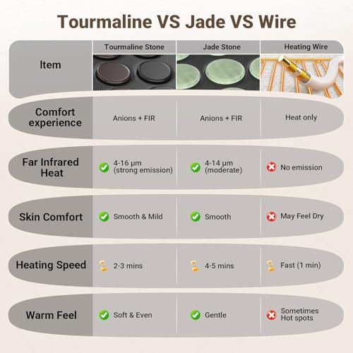 Comfytemp Extra Large Far Infrared Heating Pad 17"×33" for Back Full Body | FSA Eligible HSA XXL Electric Heat Pad with Jade Tourmaline Natural Stone Deeper FIR Heat, 6 Heat 8 Timer, Gift for Women Men