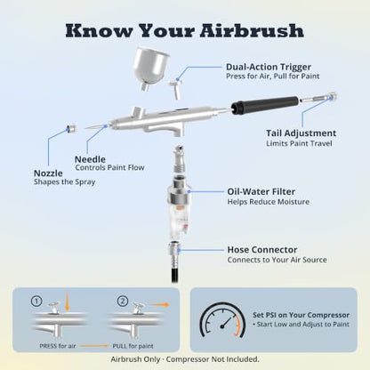 Gocheer Airbrush AG130 Performance Pro Airbrush Kit with 2 Nozzle Sets (0.2, 0.5mm Needles, Fluid Tips & Air Caps), Gravity Dual Action - Air Brush Guns for Painting, Aerografo Body Art & Cake