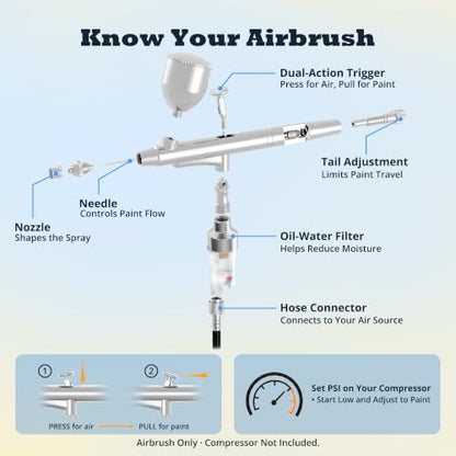 Gocheer Airbrush Gun Kit, 0.2mm & 0.5mm Nozzle Set, 3 Paint Cups/Bottles (9ml, 20ml & 40ml), Moisture Filter & Adapters, Dual Action Gravity Feed Spray Gun for Miniatures, Models, Nail Art & Makeup