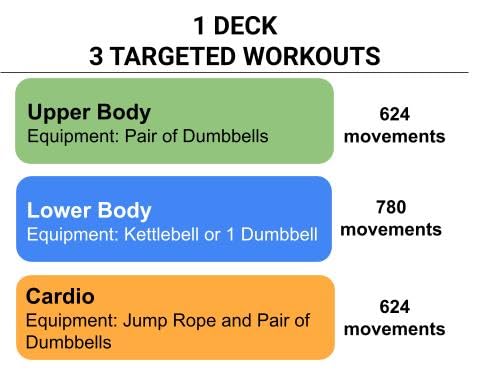 3 Modes in 1 Deck. Full Body Fitness Workout Cards: 54 Cards. Minimal Equipment. No Planning. No Distractions.