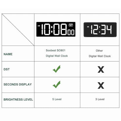 Soobest LED Digital Wall Clock with Seconds | Large Digital Clock Bold Numbers for Seniors, Plug Electric Clock Dimmable Large Display, Auto DST, Gym, 10 Inches - color: 10.2" White