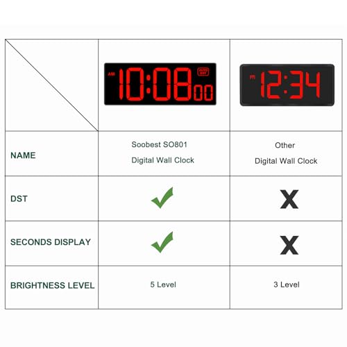 Soobest LED Digital Wall Clock with Seconds | Large Digital Clock Bold Numbers for Seniors, Plug Electric Clock Dimmable Large Display, Auto DST, Gym, 10 Inches - color: 10.2" Red