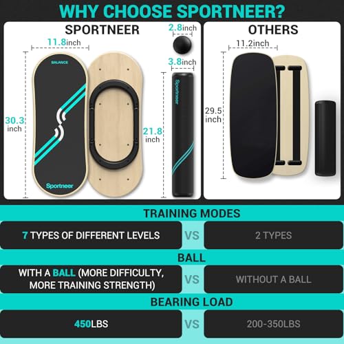 Sportneer Balance Board, 7-Mode Balance Trainer with Roller & Ball - color: Black-Turquoise