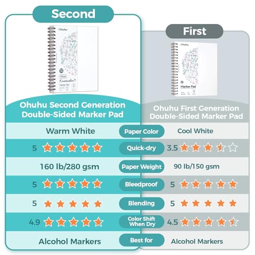 Ohuhu 8.3"x8.3" Double-Sided Bleedproof Marker Pad Art Sketchbook 50 Sheets | Square Sketch Book - 160 LB/280 GSM Smooth Drawing Paper - 50 Sheets/100 Pages - Spiral-Bound Sketch Pad for Alcohol Markers - size: 8.3" x 8.3"