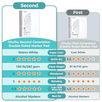 Ohuhu 8.3"x8.3" Double-Sided Bleedproof Marker Pad Art Sketchbook 50 Sheets | Square Sketch Book - 160 LB/280 GSM Smooth Drawing Paper - 50 Sheets/100 Pages - Spiral-Bound Sketch Pad for Alcohol Markers - size: 8.3" x 8.3"