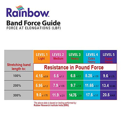 Pack of 3 Latex-Free Norco Rainbow Resistance Bands Set. Multi-Pack Includes Levels 1-3 (Light - Heavy). No Powder, No Odor. 5 Ft. Single Lengths for Rehab, Physical Therapy, Home or Gym Exercise.